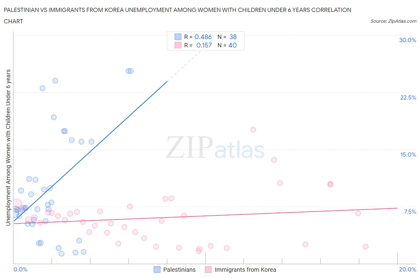 Palestinian vs Immigrants from Korea Unemployment Among Women with Children Under 6 years