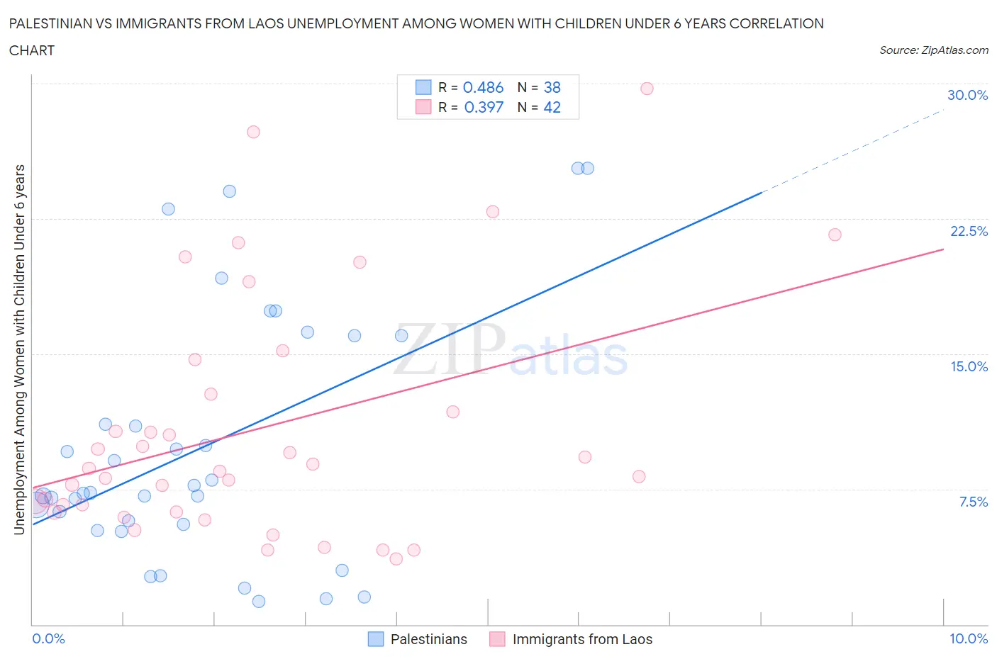 Palestinian vs Immigrants from Laos Unemployment Among Women with Children Under 6 years