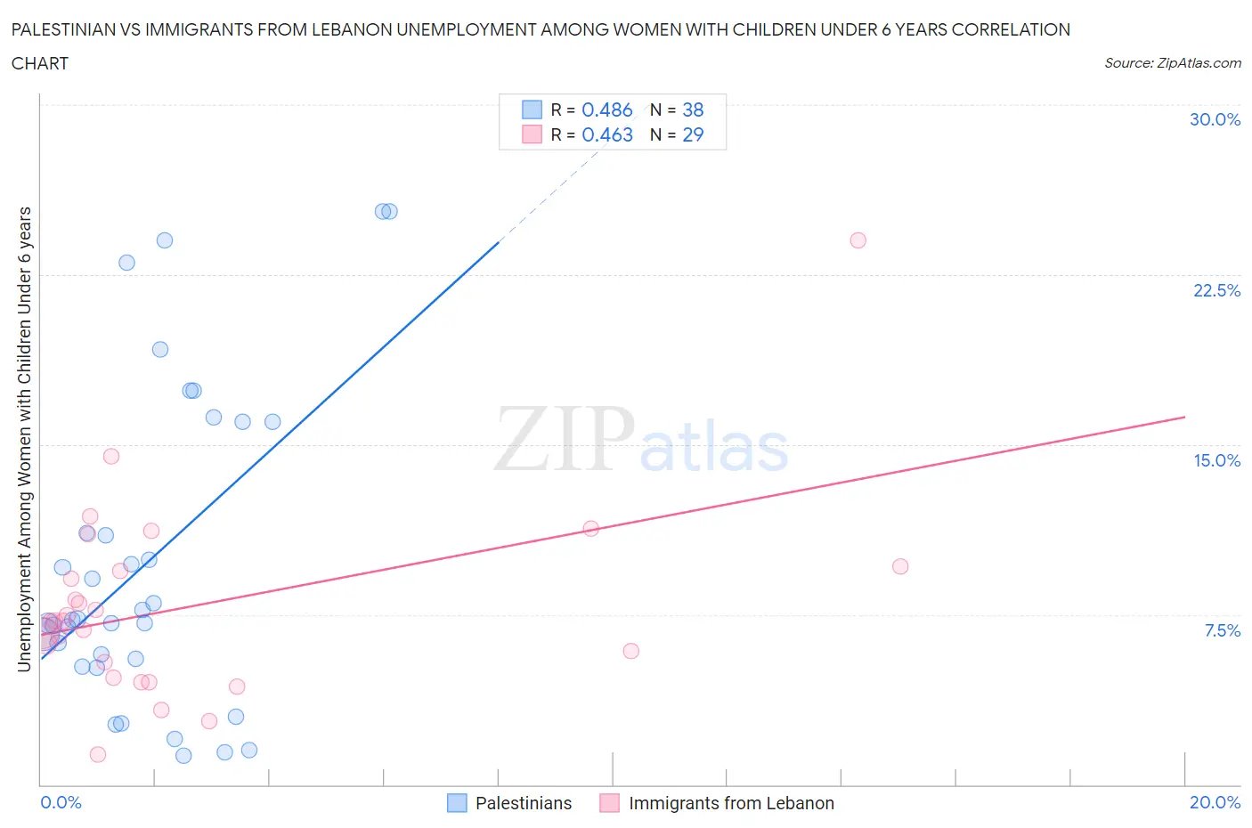 Palestinian vs Immigrants from Lebanon Unemployment Among Women with Children Under 6 years