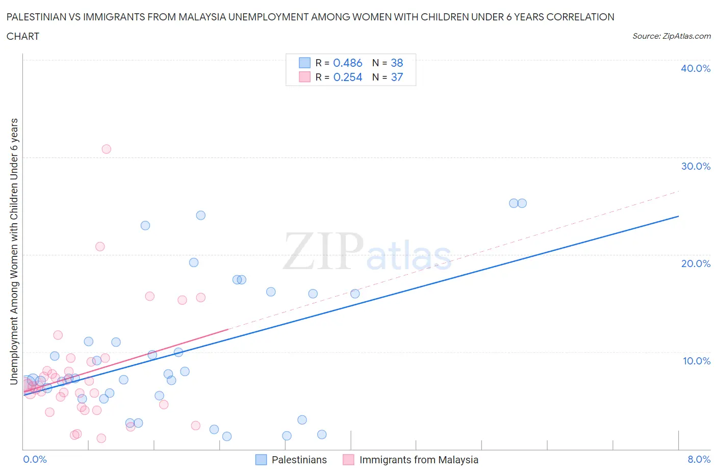 Palestinian vs Immigrants from Malaysia Unemployment Among Women with Children Under 6 years