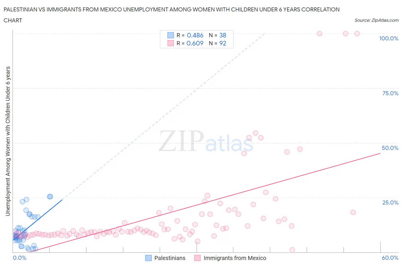 Palestinian vs Immigrants from Mexico Unemployment Among Women with Children Under 6 years