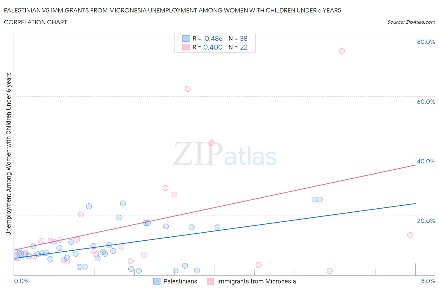 Palestinian vs Immigrants from Micronesia Unemployment Among Women with Children Under 6 years