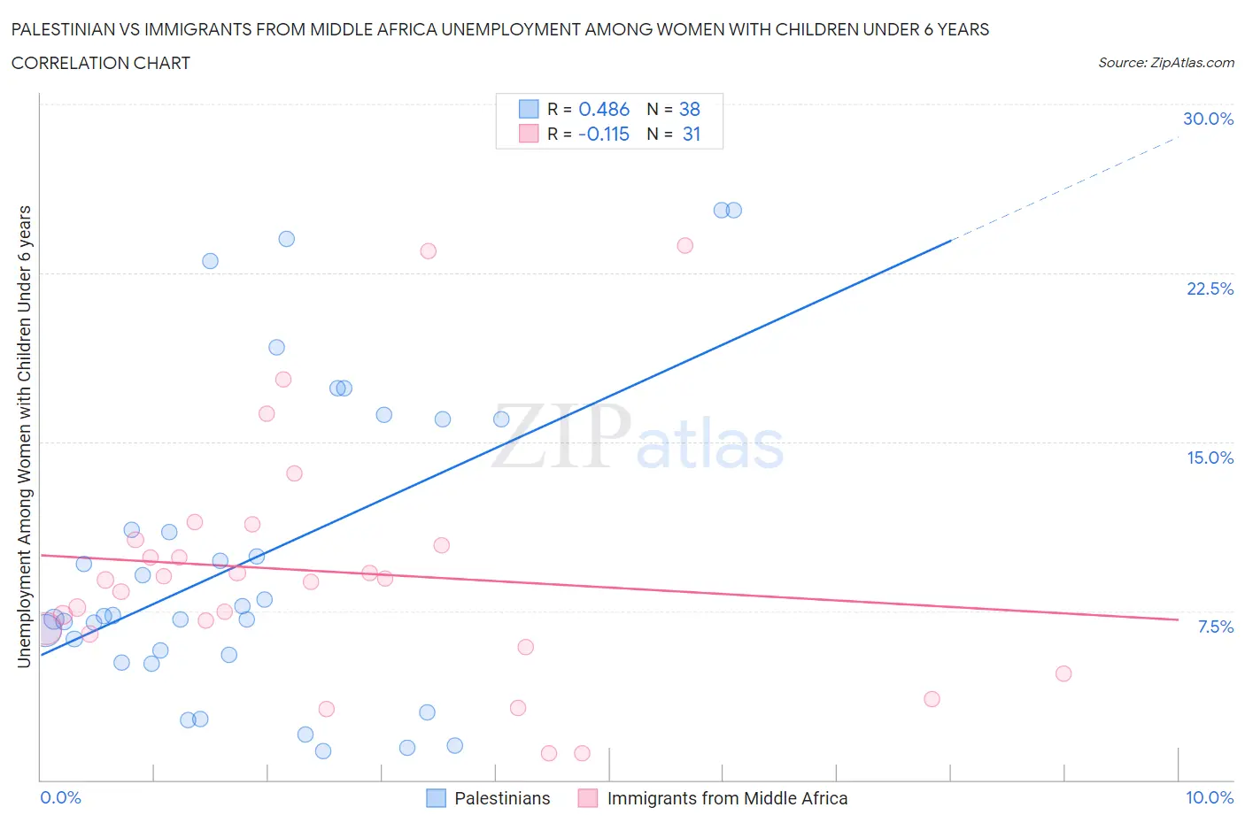 Palestinian vs Immigrants from Middle Africa Unemployment Among Women with Children Under 6 years