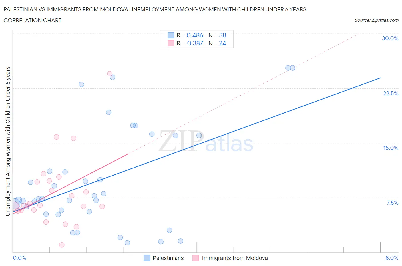 Palestinian vs Immigrants from Moldova Unemployment Among Women with Children Under 6 years