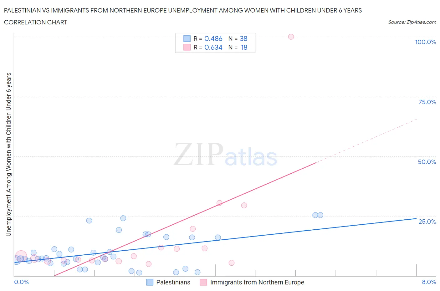 Palestinian vs Immigrants from Northern Europe Unemployment Among Women with Children Under 6 years