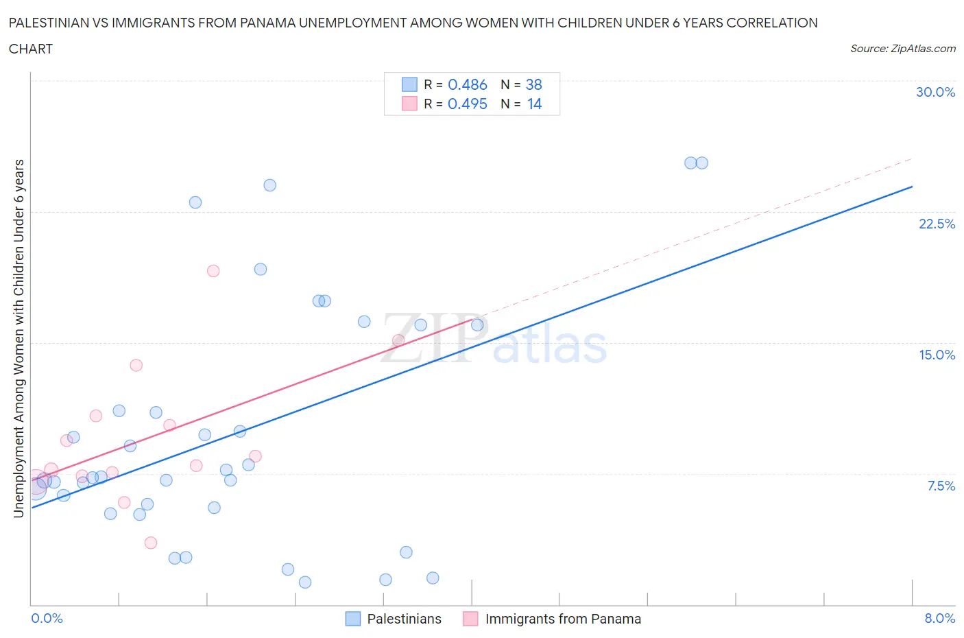 Palestinian vs Immigrants from Panama Unemployment Among Women with Children Under 6 years