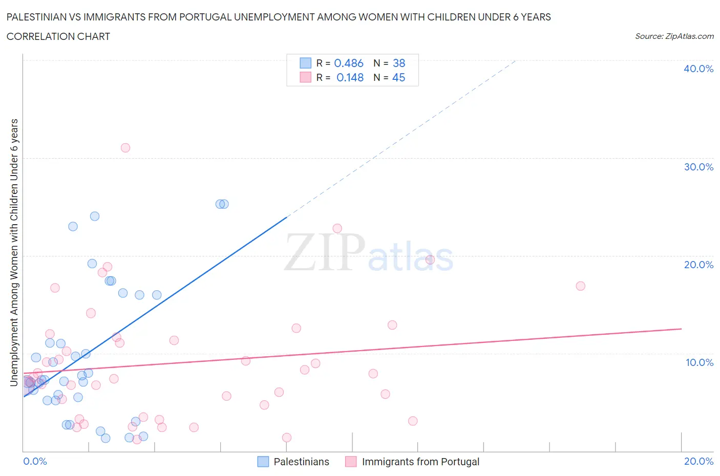 Palestinian vs Immigrants from Portugal Unemployment Among Women with Children Under 6 years