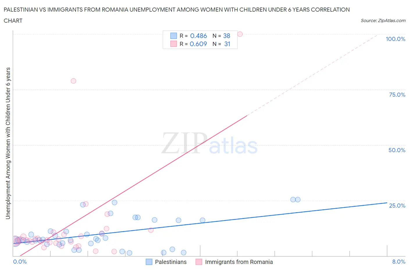 Palestinian vs Immigrants from Romania Unemployment Among Women with Children Under 6 years