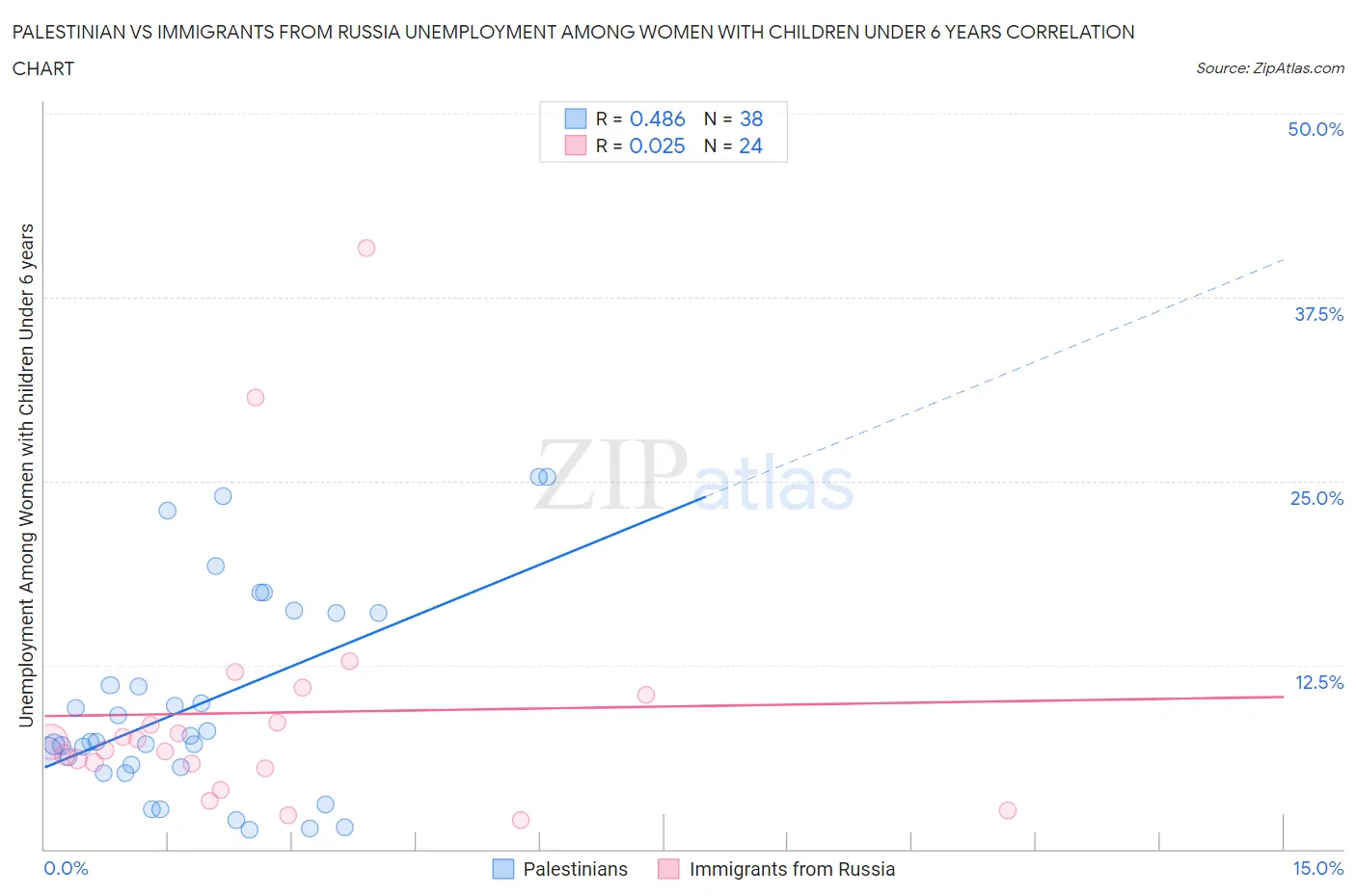Palestinian vs Immigrants from Russia Unemployment Among Women with Children Under 6 years