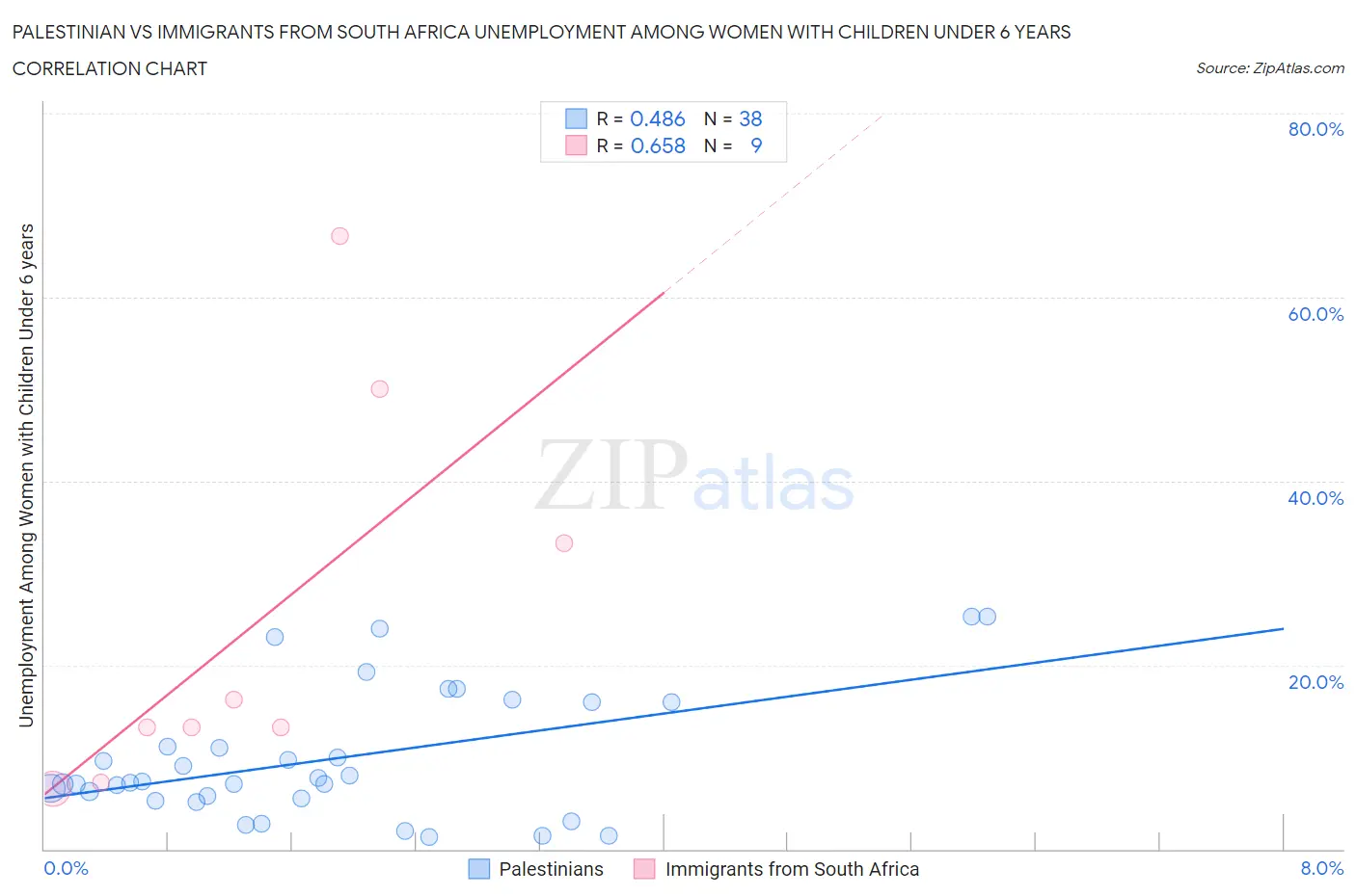 Palestinian vs Immigrants from South Africa Unemployment Among Women with Children Under 6 years