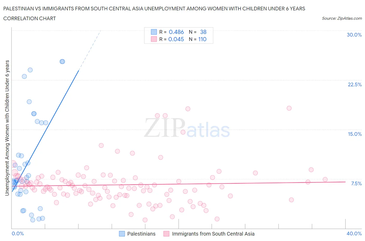 Palestinian vs Immigrants from South Central Asia Unemployment Among Women with Children Under 6 years