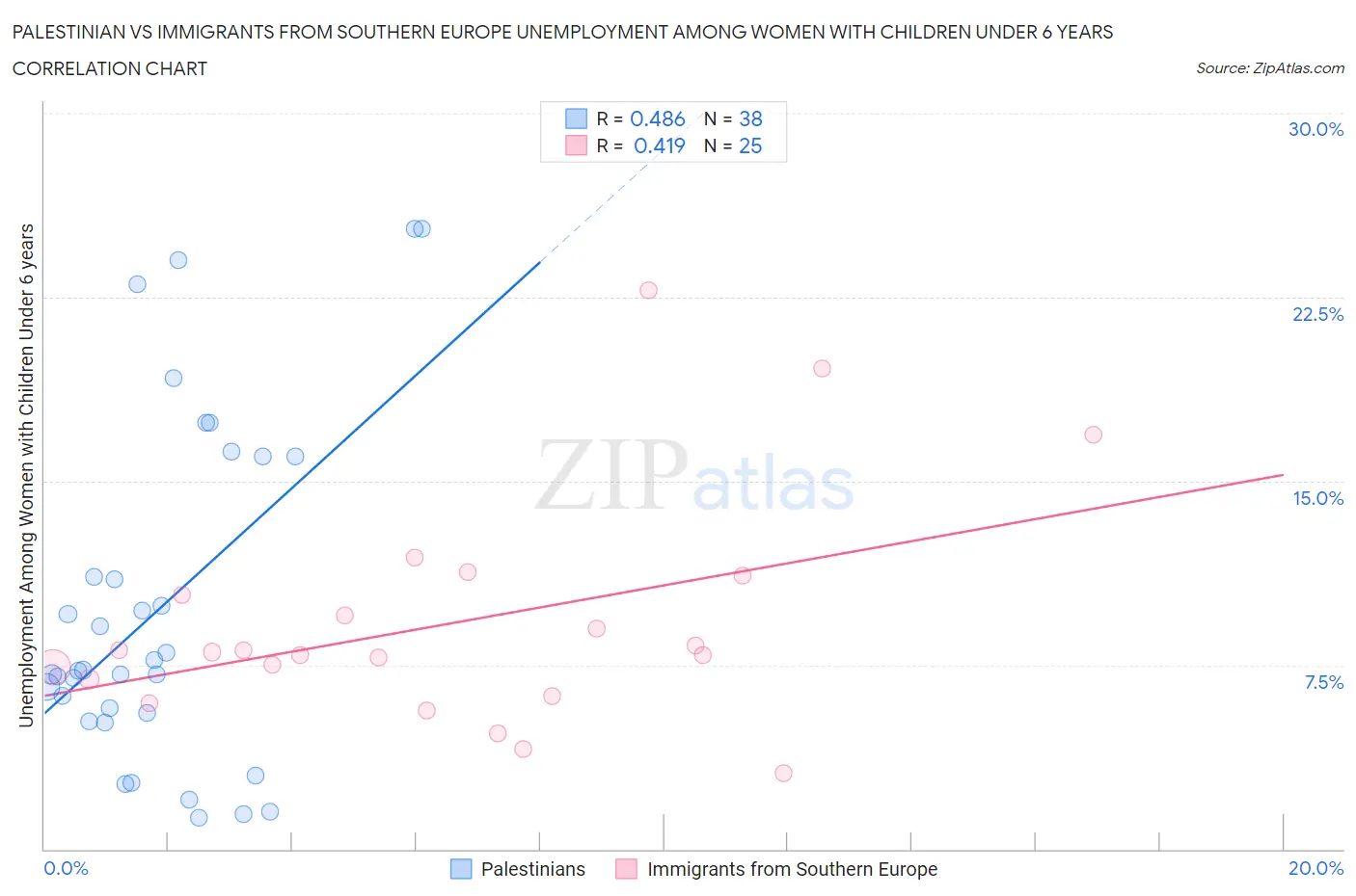Palestinian vs Immigrants from Southern Europe Unemployment Among Women with Children Under 6 years