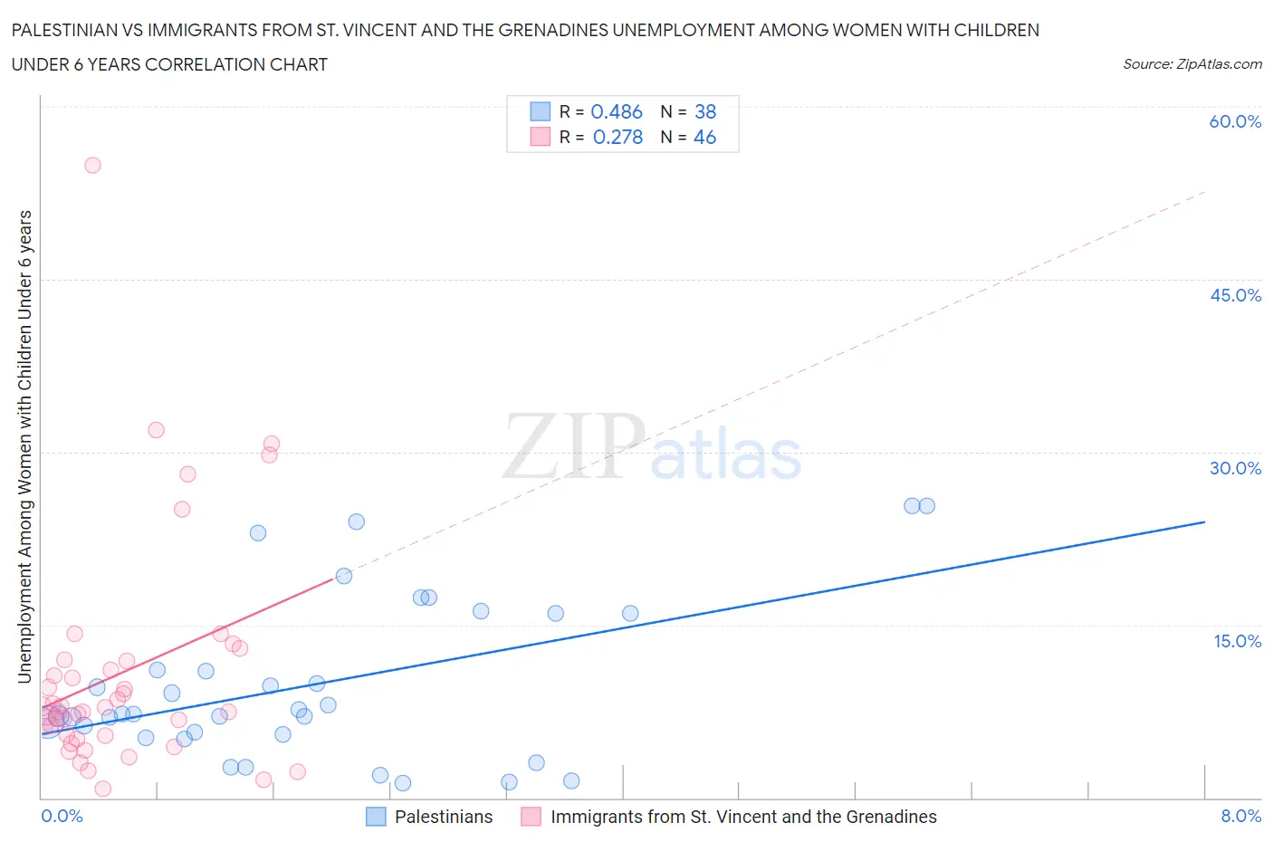 Palestinian vs Immigrants from St. Vincent and the Grenadines Unemployment Among Women with Children Under 6 years