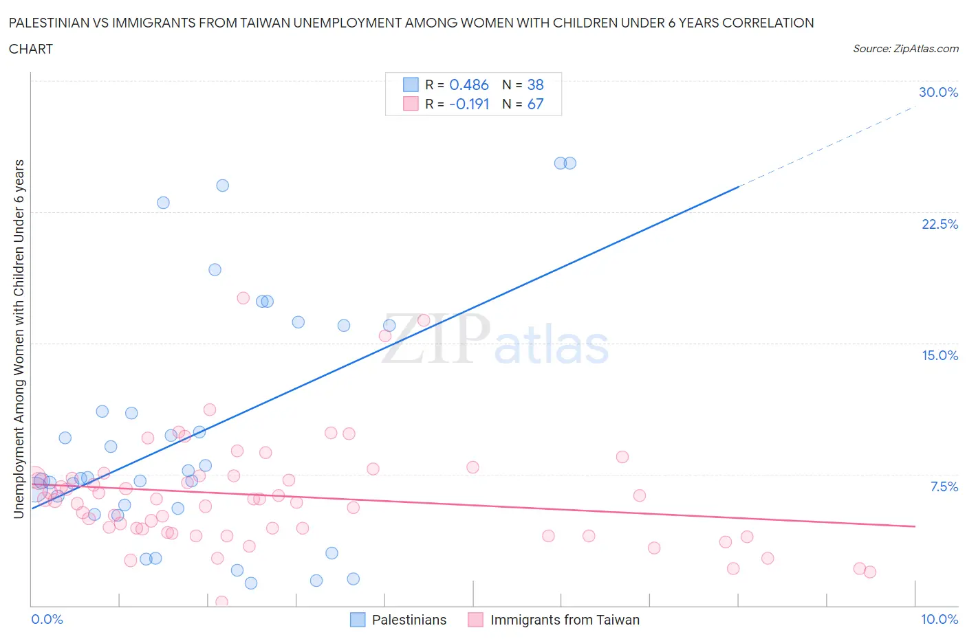 Palestinian vs Immigrants from Taiwan Unemployment Among Women with Children Under 6 years