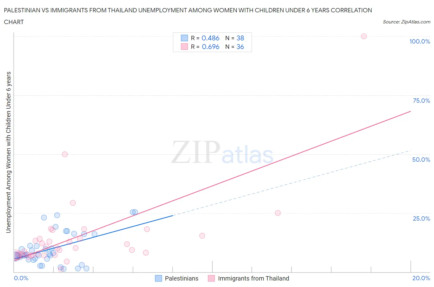 Palestinian vs Immigrants from Thailand Unemployment Among Women with Children Under 6 years