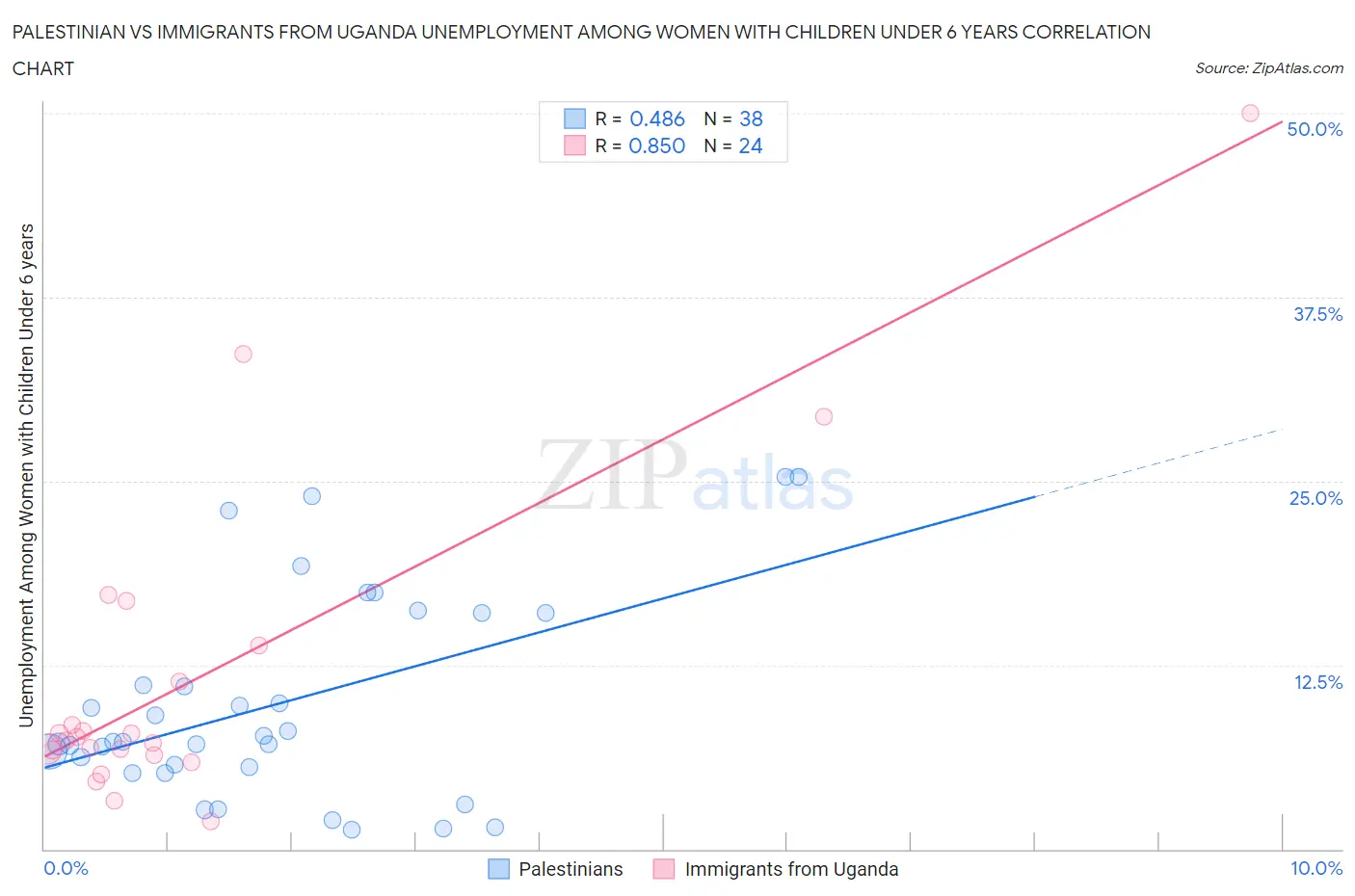 Palestinian vs Immigrants from Uganda Unemployment Among Women with Children Under 6 years