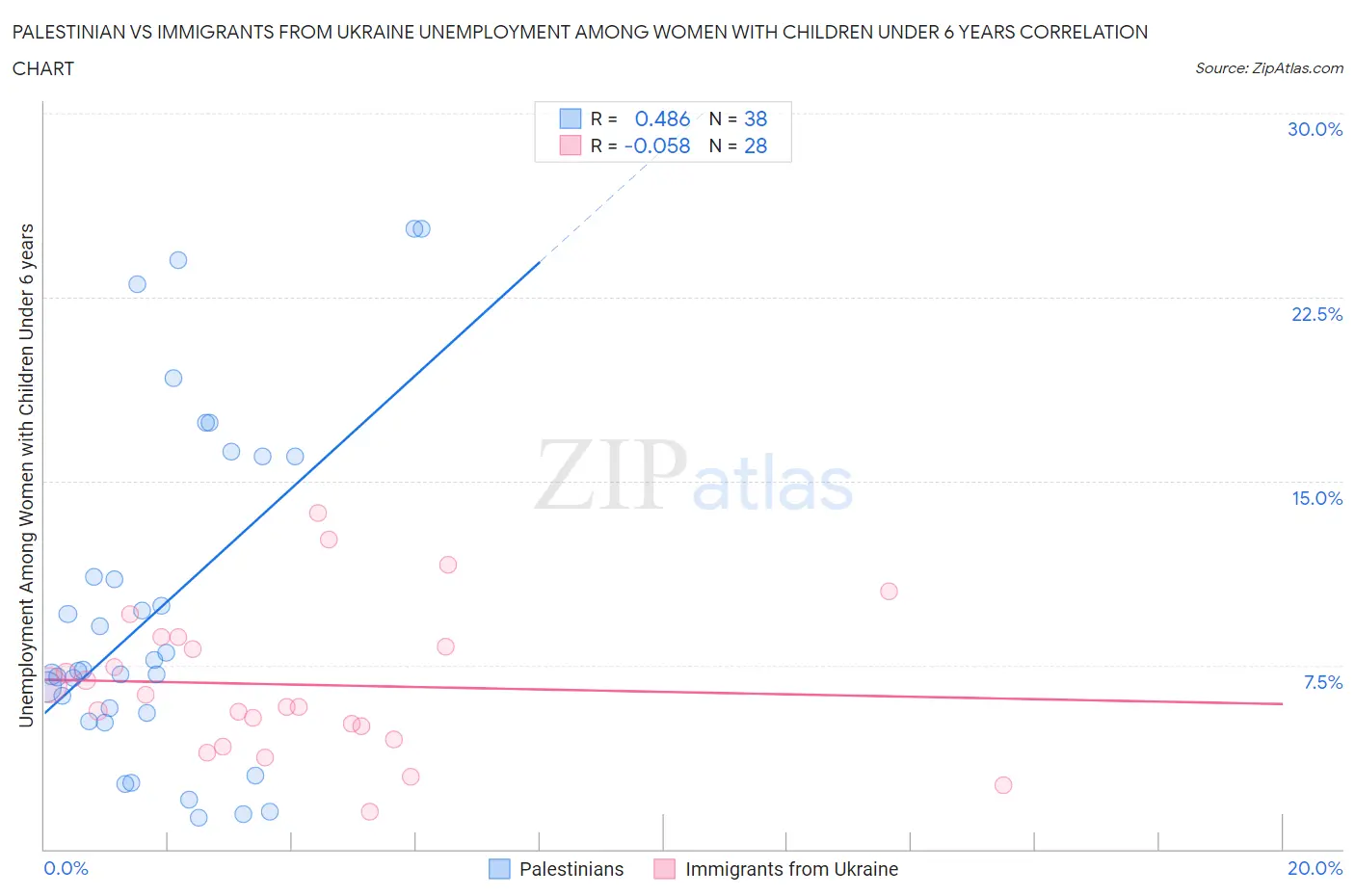 Palestinian vs Immigrants from Ukraine Unemployment Among Women with Children Under 6 years