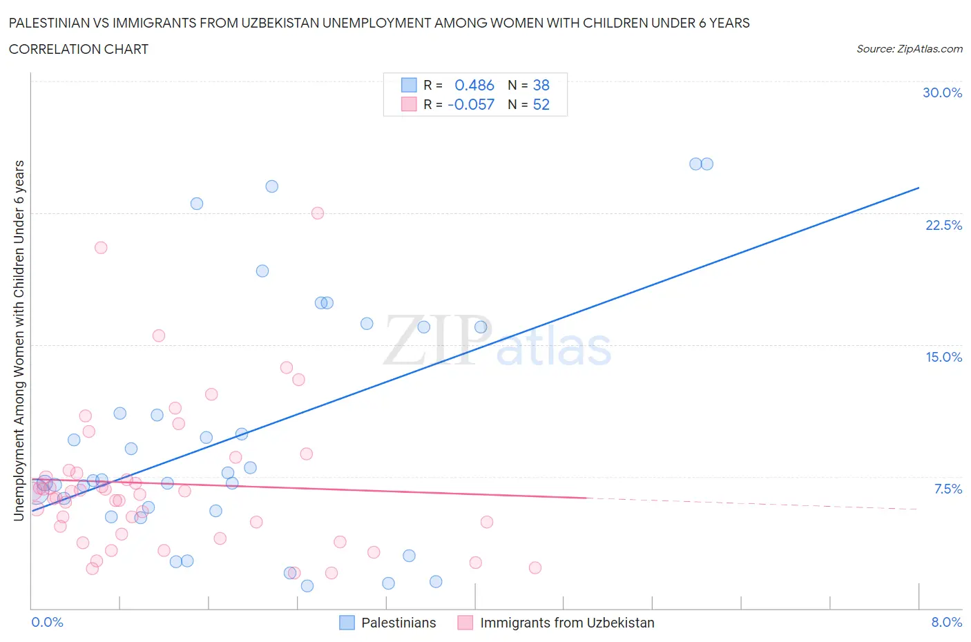 Palestinian vs Immigrants from Uzbekistan Unemployment Among Women with Children Under 6 years