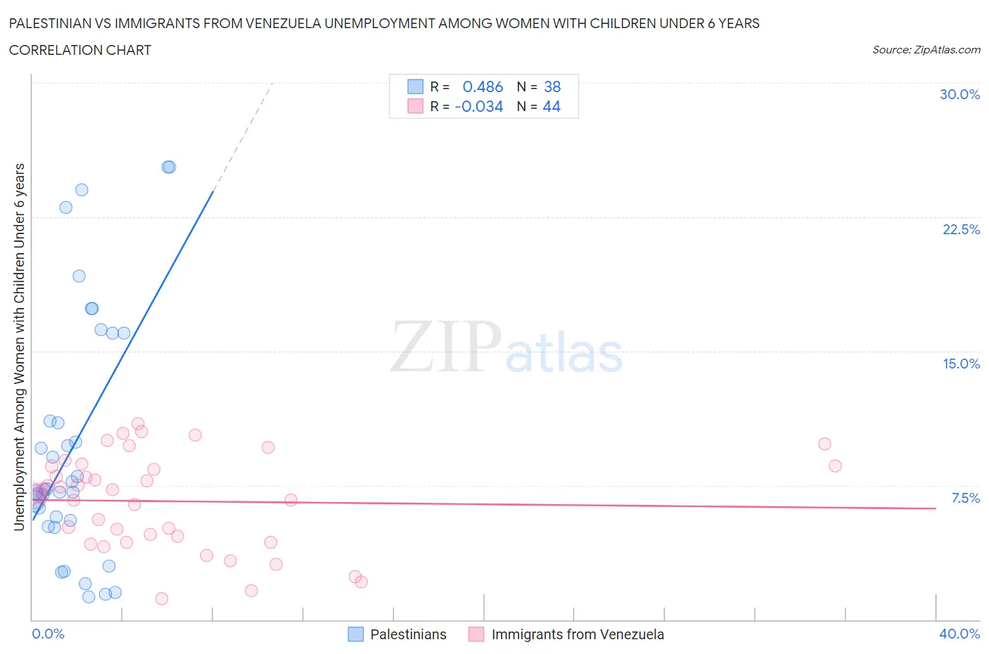 Palestinian vs Immigrants from Venezuela Unemployment Among Women with Children Under 6 years