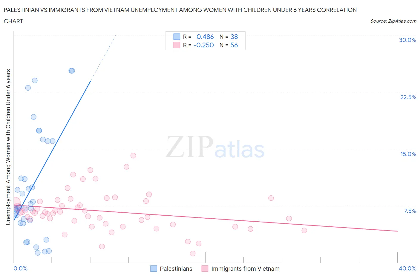 Palestinian vs Immigrants from Vietnam Unemployment Among Women with Children Under 6 years