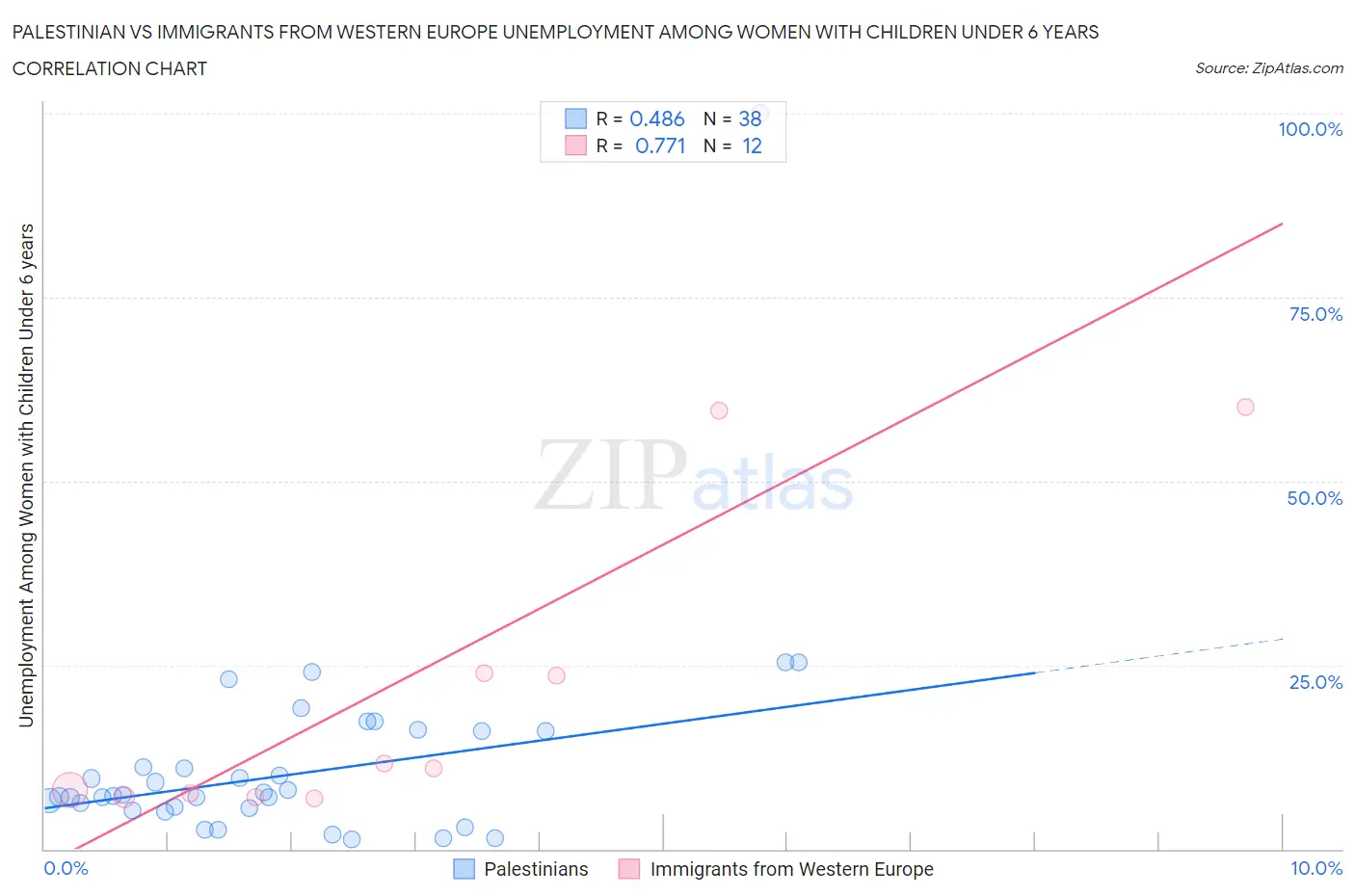 Palestinian vs Immigrants from Western Europe Unemployment Among Women with Children Under 6 years