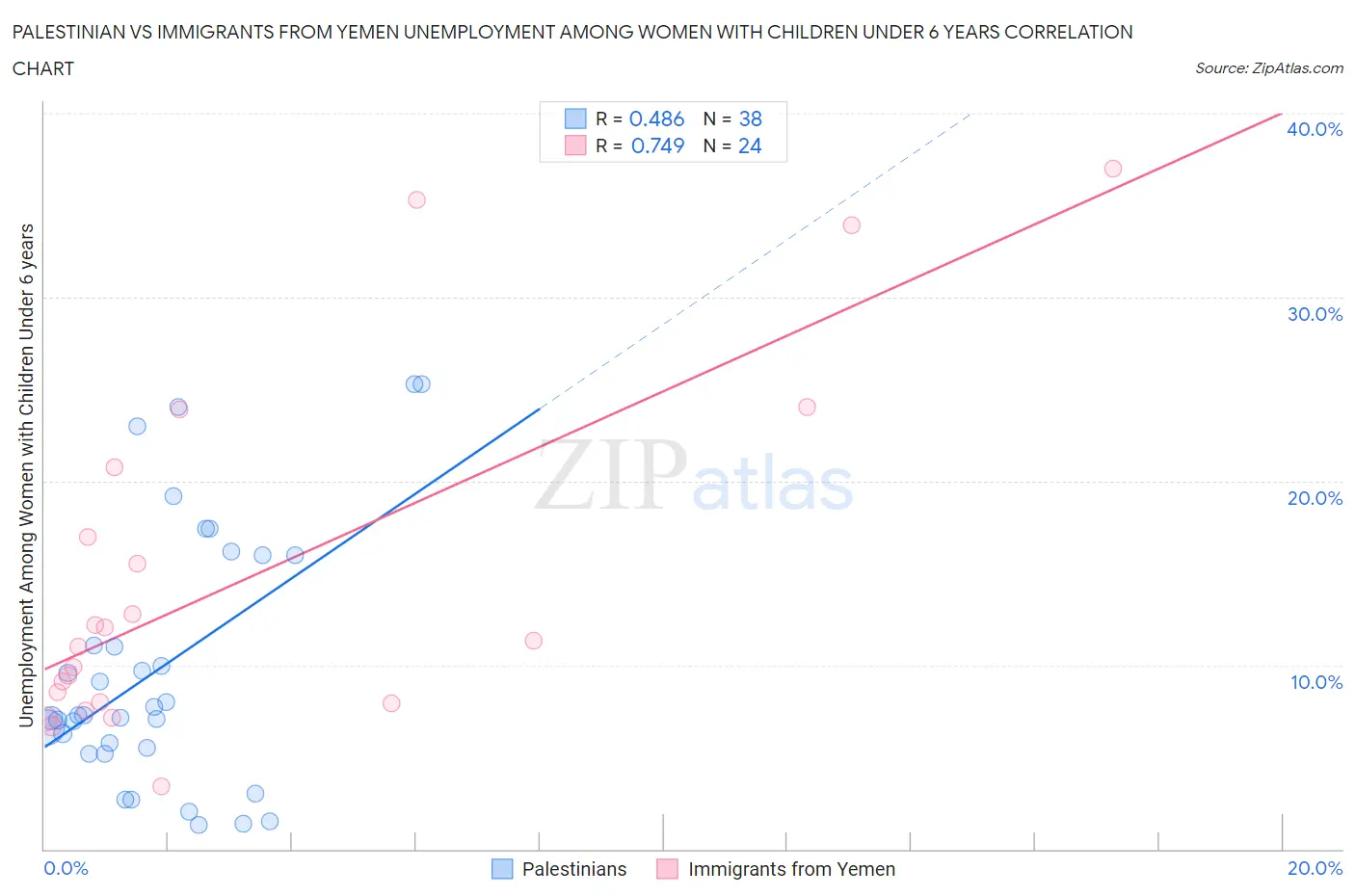Palestinian vs Immigrants from Yemen Unemployment Among Women with Children Under 6 years