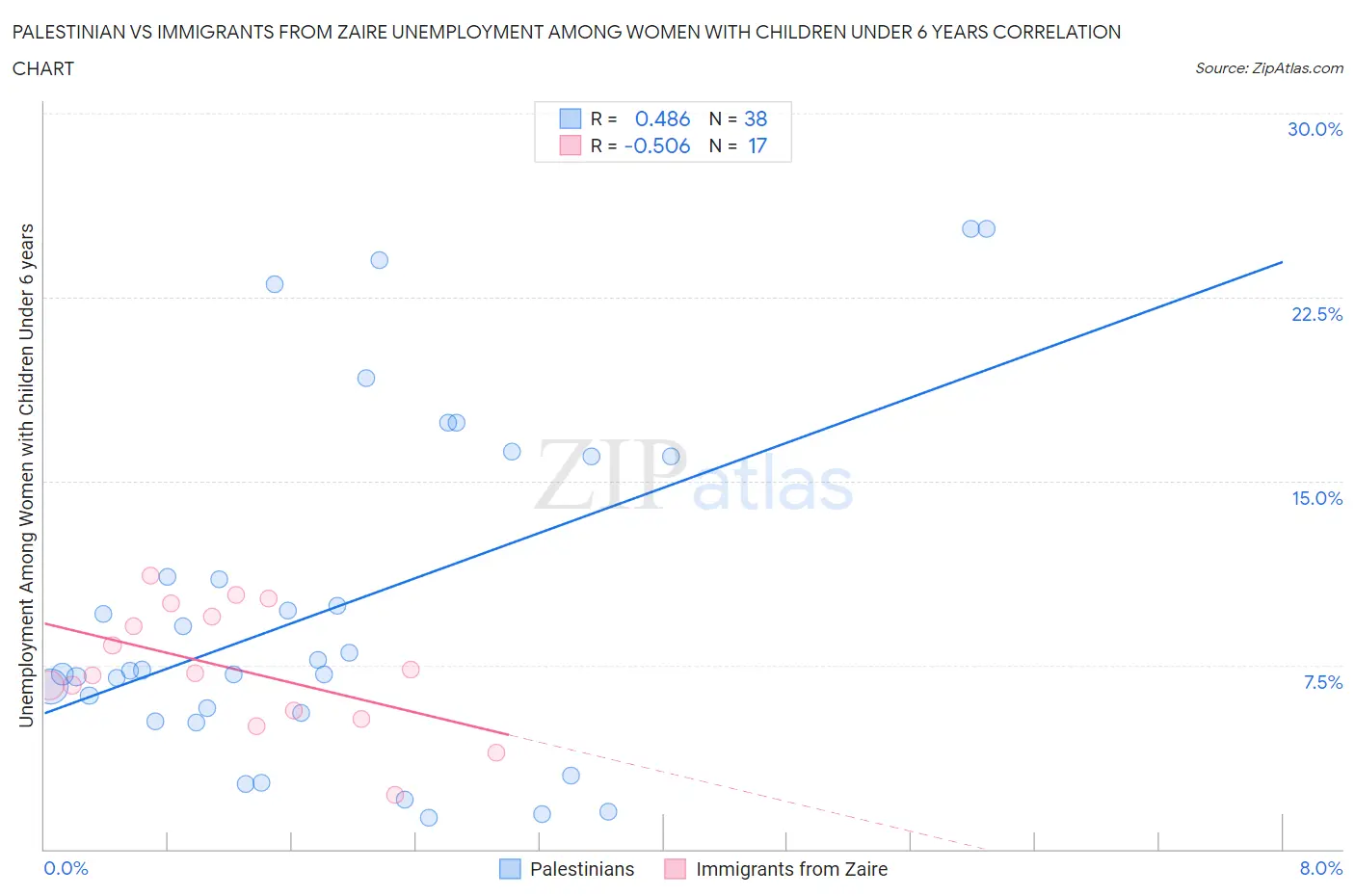 Palestinian vs Immigrants from Zaire Unemployment Among Women with Children Under 6 years