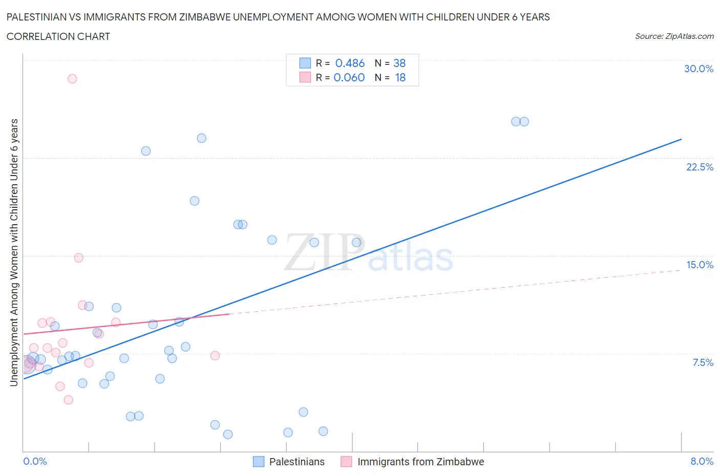 Palestinian vs Immigrants from Zimbabwe Unemployment Among Women with Children Under 6 years