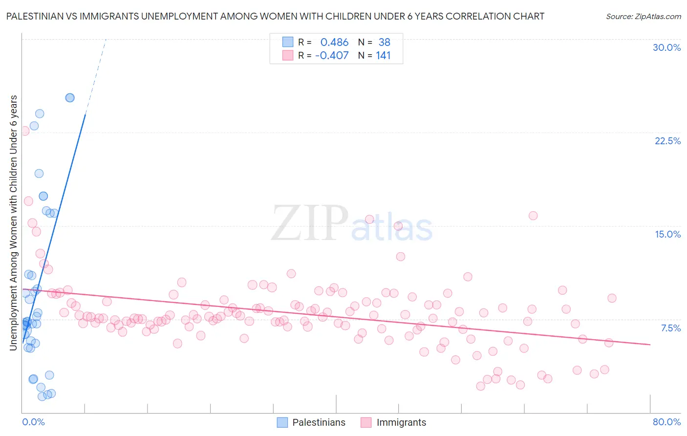 Palestinian vs Immigrants Unemployment Among Women with Children Under 6 years