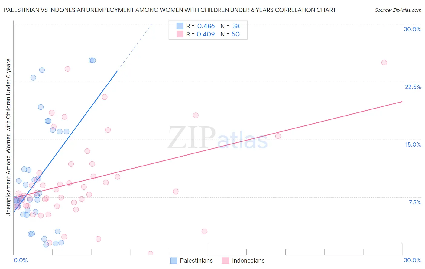 Palestinian vs Indonesian Unemployment Among Women with Children Under 6 years