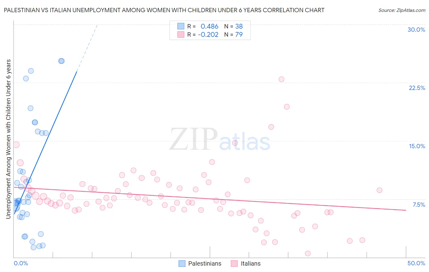 Palestinian vs Italian Unemployment Among Women with Children Under 6 years