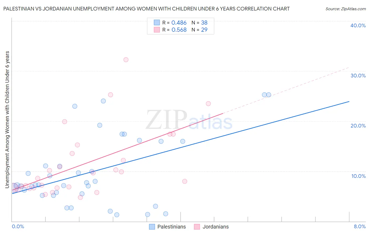 Palestinian vs Jordanian Unemployment Among Women with Children Under 6 years