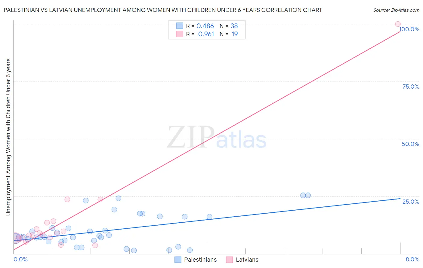 Palestinian vs Latvian Unemployment Among Women with Children Under 6 years