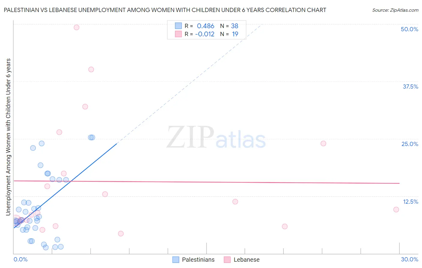 Palestinian vs Lebanese Unemployment Among Women with Children Under 6 years