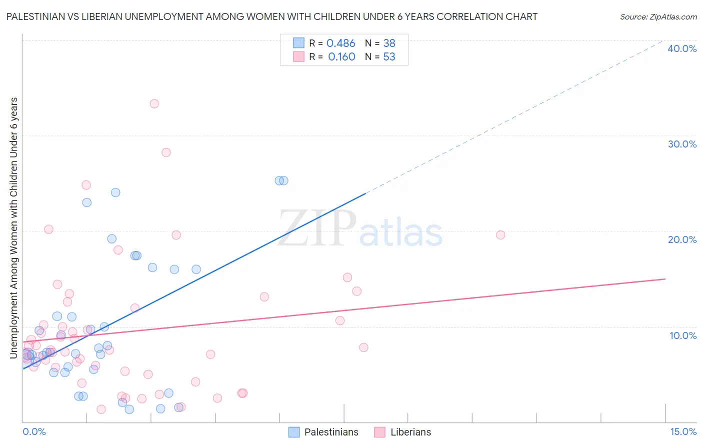 Palestinian vs Liberian Unemployment Among Women with Children Under 6 years