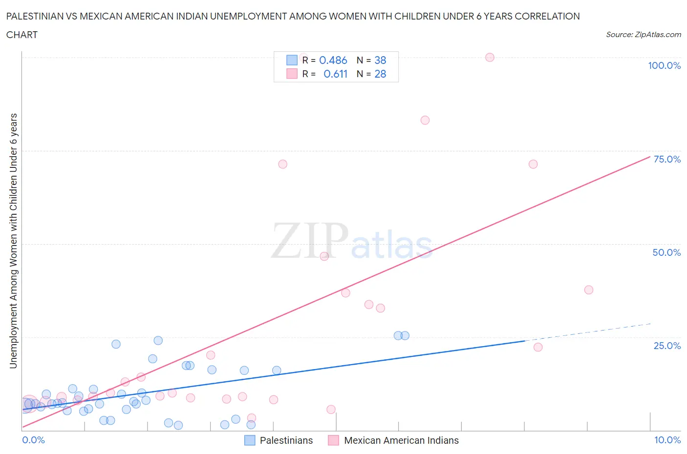 Palestinian vs Mexican American Indian Unemployment Among Women with Children Under 6 years