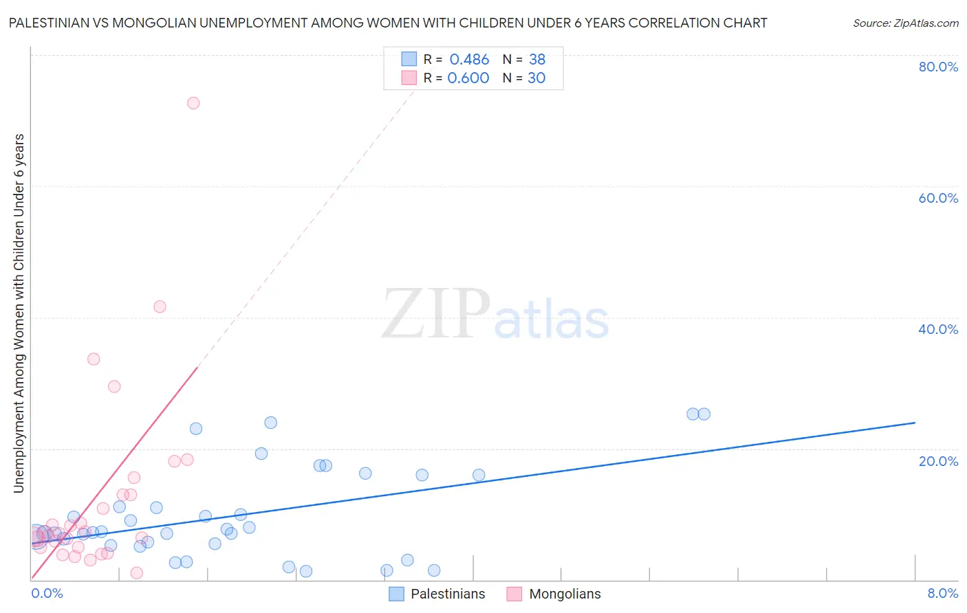 Palestinian vs Mongolian Unemployment Among Women with Children Under 6 years