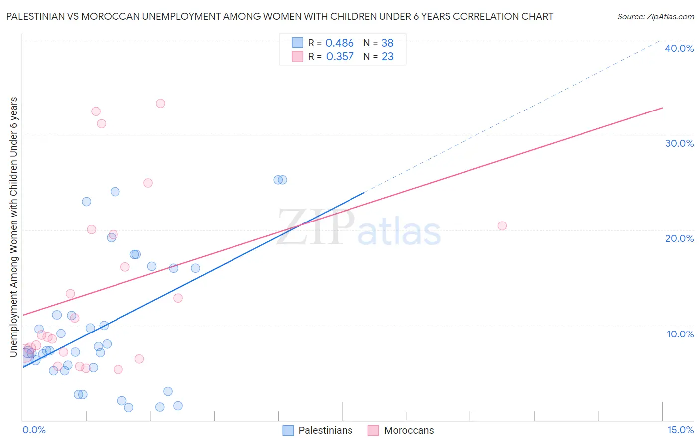 Palestinian vs Moroccan Unemployment Among Women with Children Under 6 years