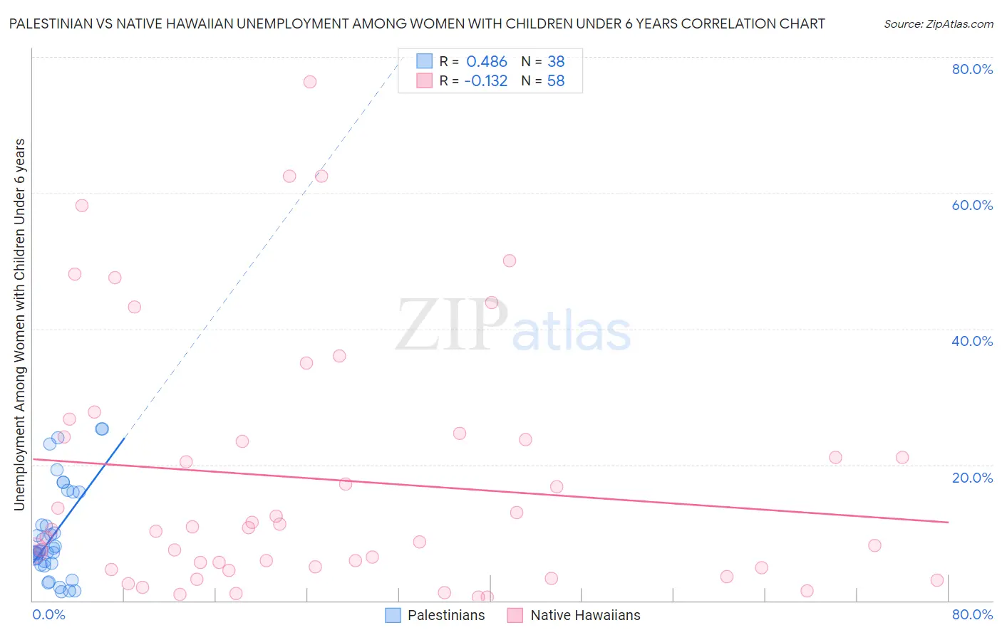 Palestinian vs Native Hawaiian Unemployment Among Women with Children Under 6 years