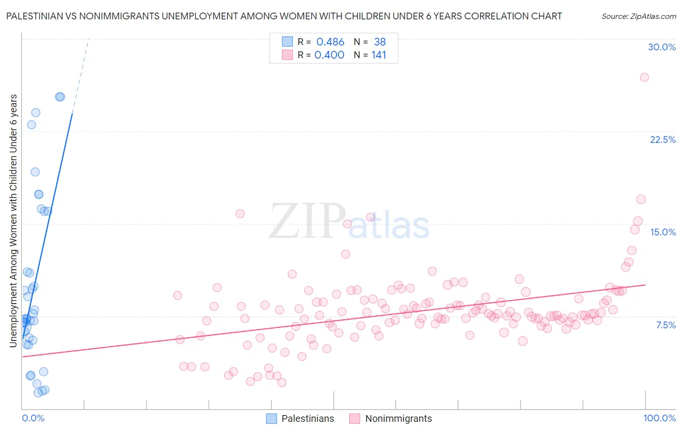 Palestinian vs Nonimmigrants Unemployment Among Women with Children Under 6 years