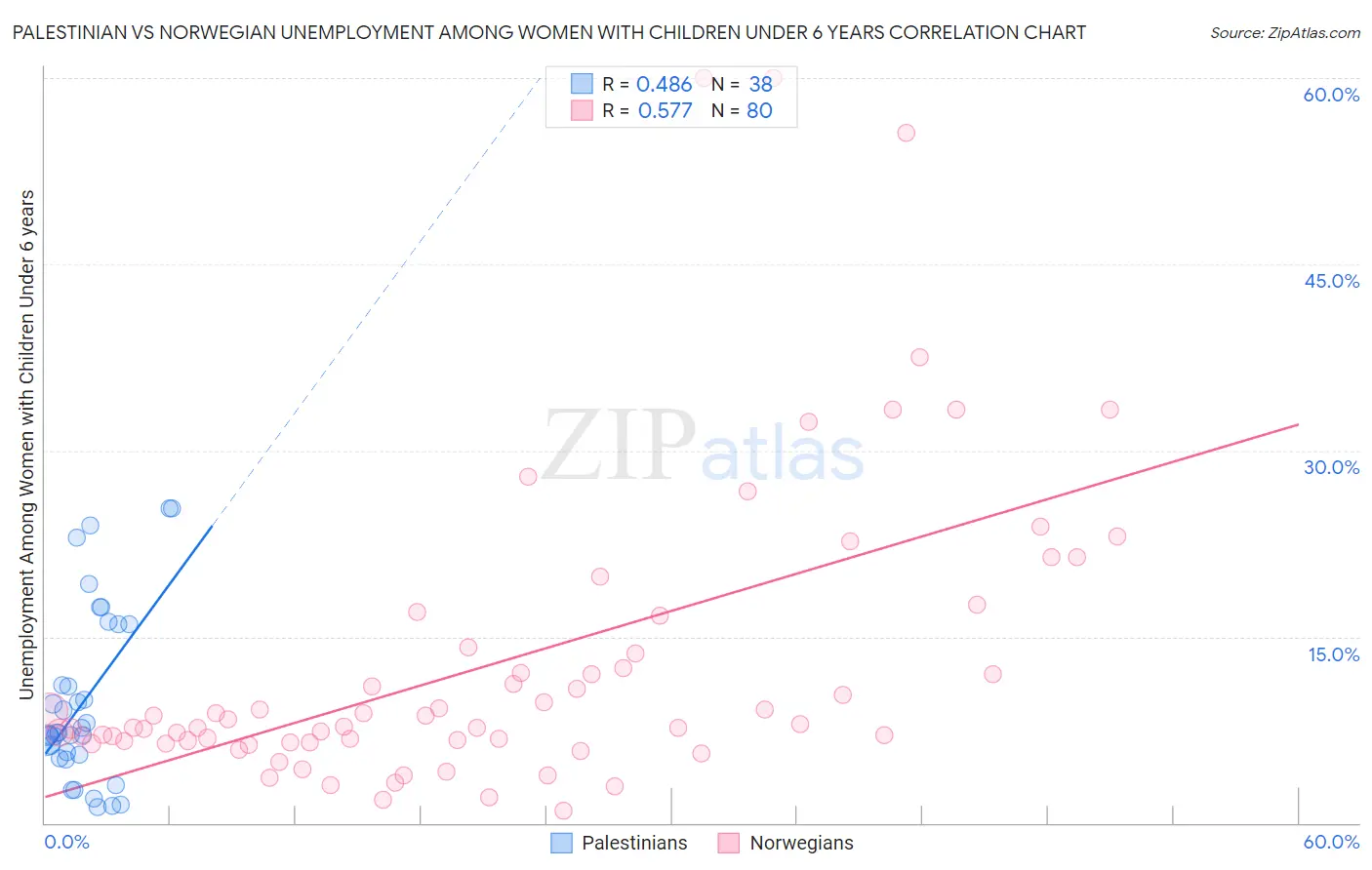 Palestinian vs Norwegian Unemployment Among Women with Children Under 6 years