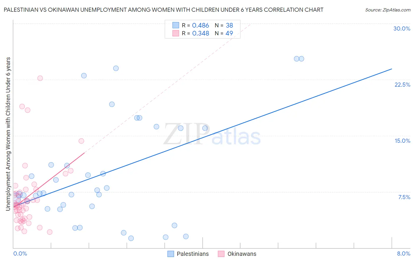 Palestinian vs Okinawan Unemployment Among Women with Children Under 6 years