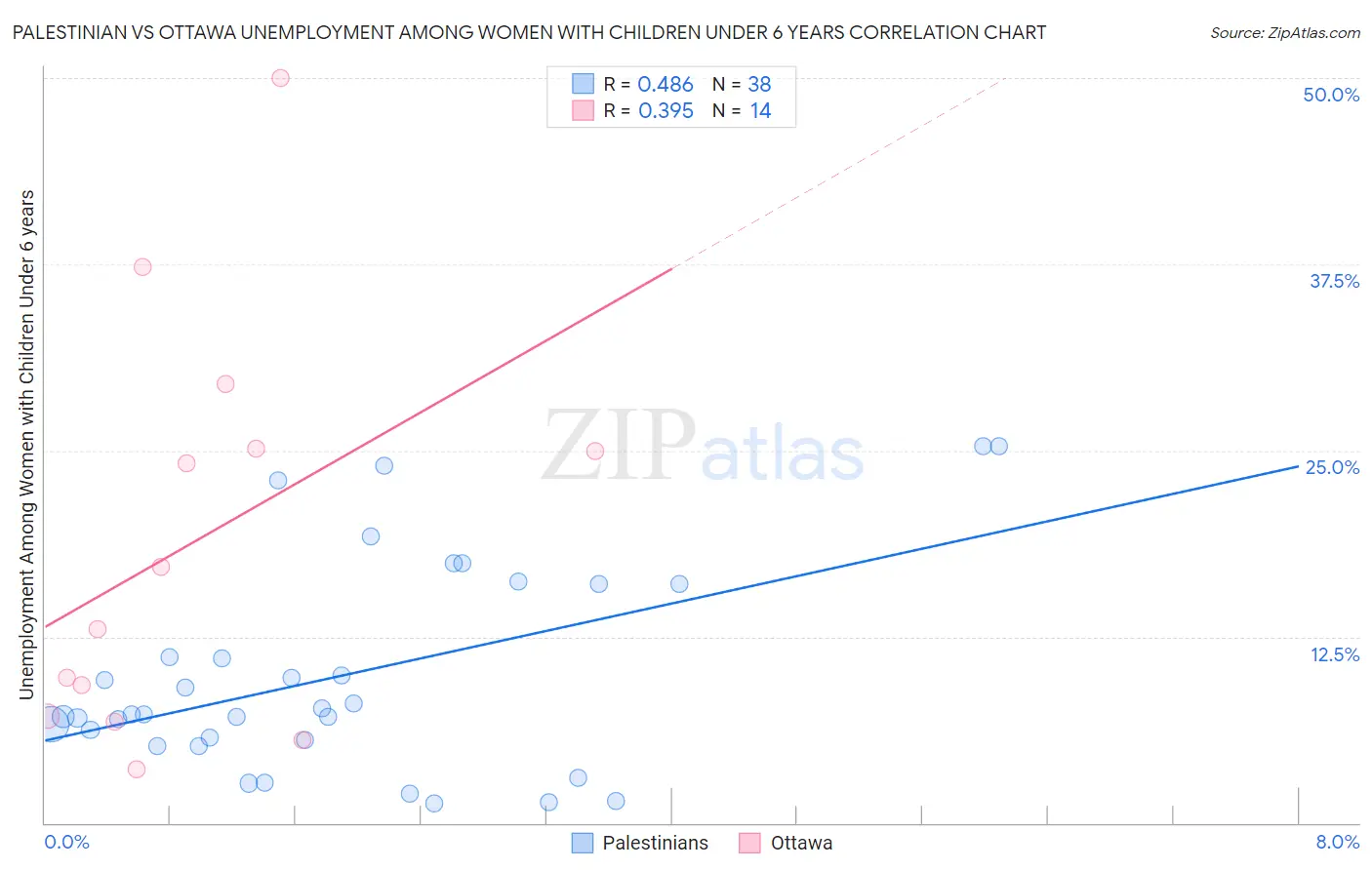 Palestinian vs Ottawa Unemployment Among Women with Children Under 6 years