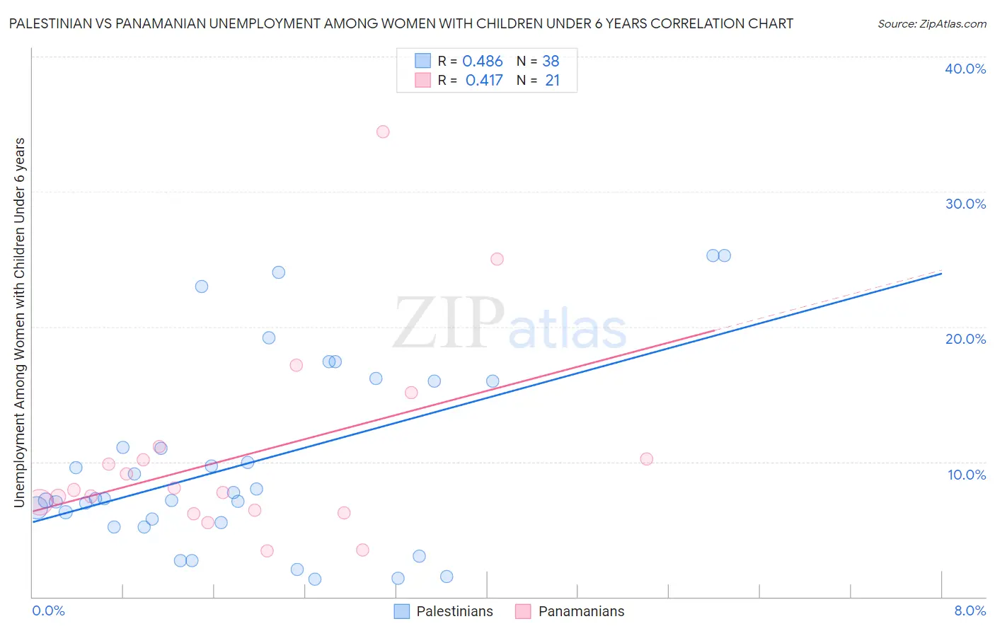 Palestinian vs Panamanian Unemployment Among Women with Children Under 6 years