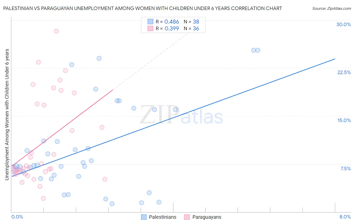 Palestinian vs Paraguayan Unemployment Among Women with Children Under 6 years