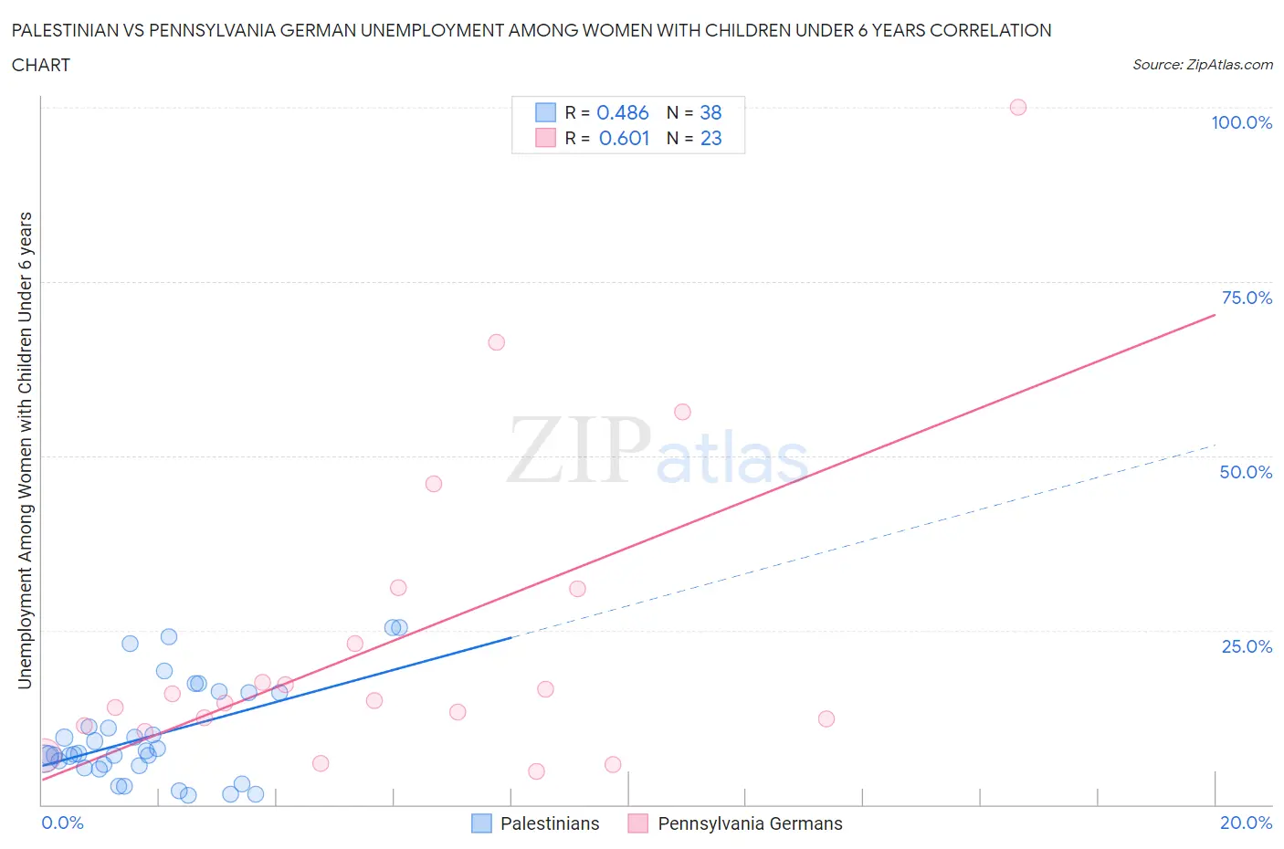 Palestinian vs Pennsylvania German Unemployment Among Women with Children Under 6 years