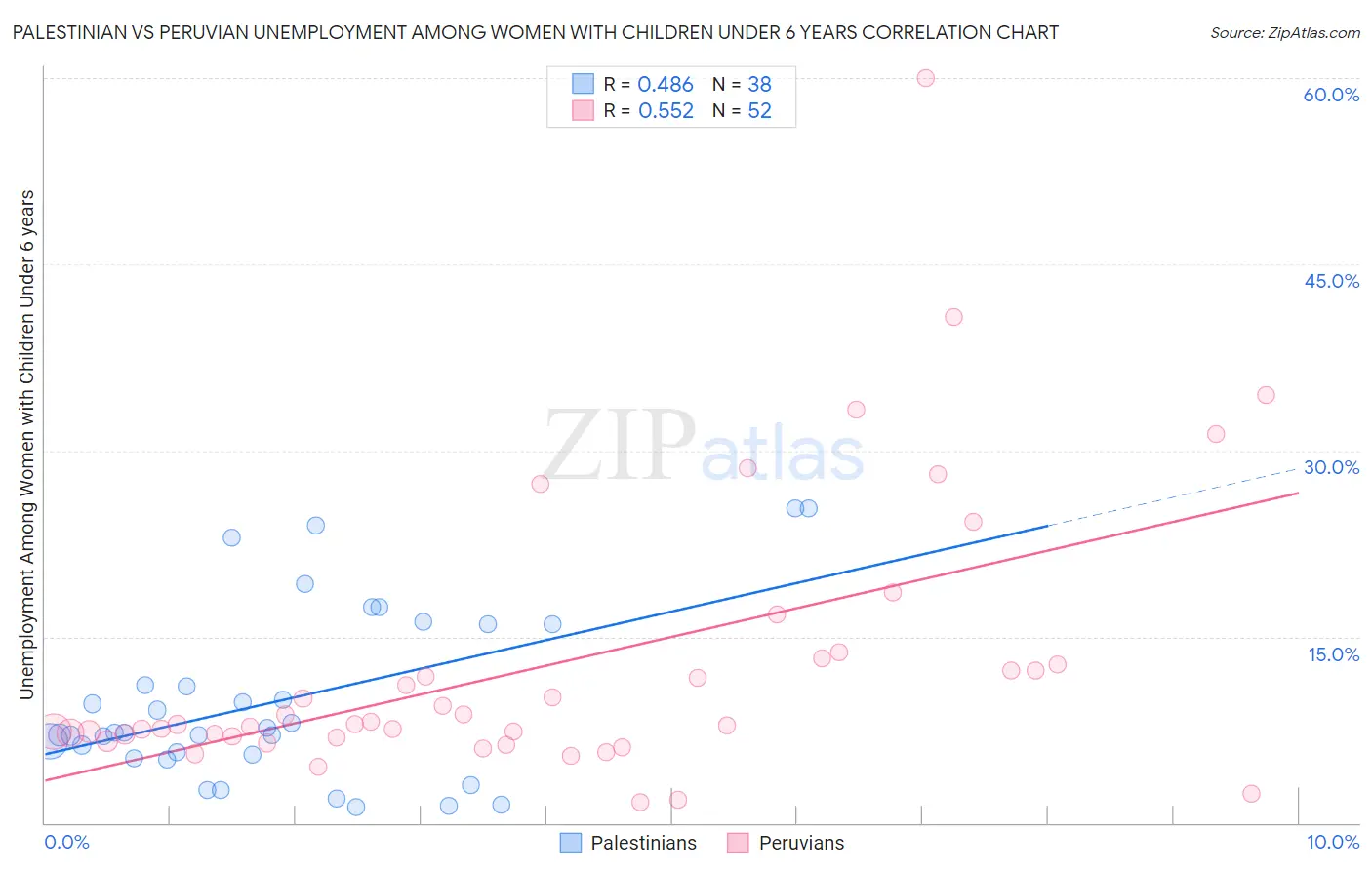 Palestinian vs Peruvian Unemployment Among Women with Children Under 6 years