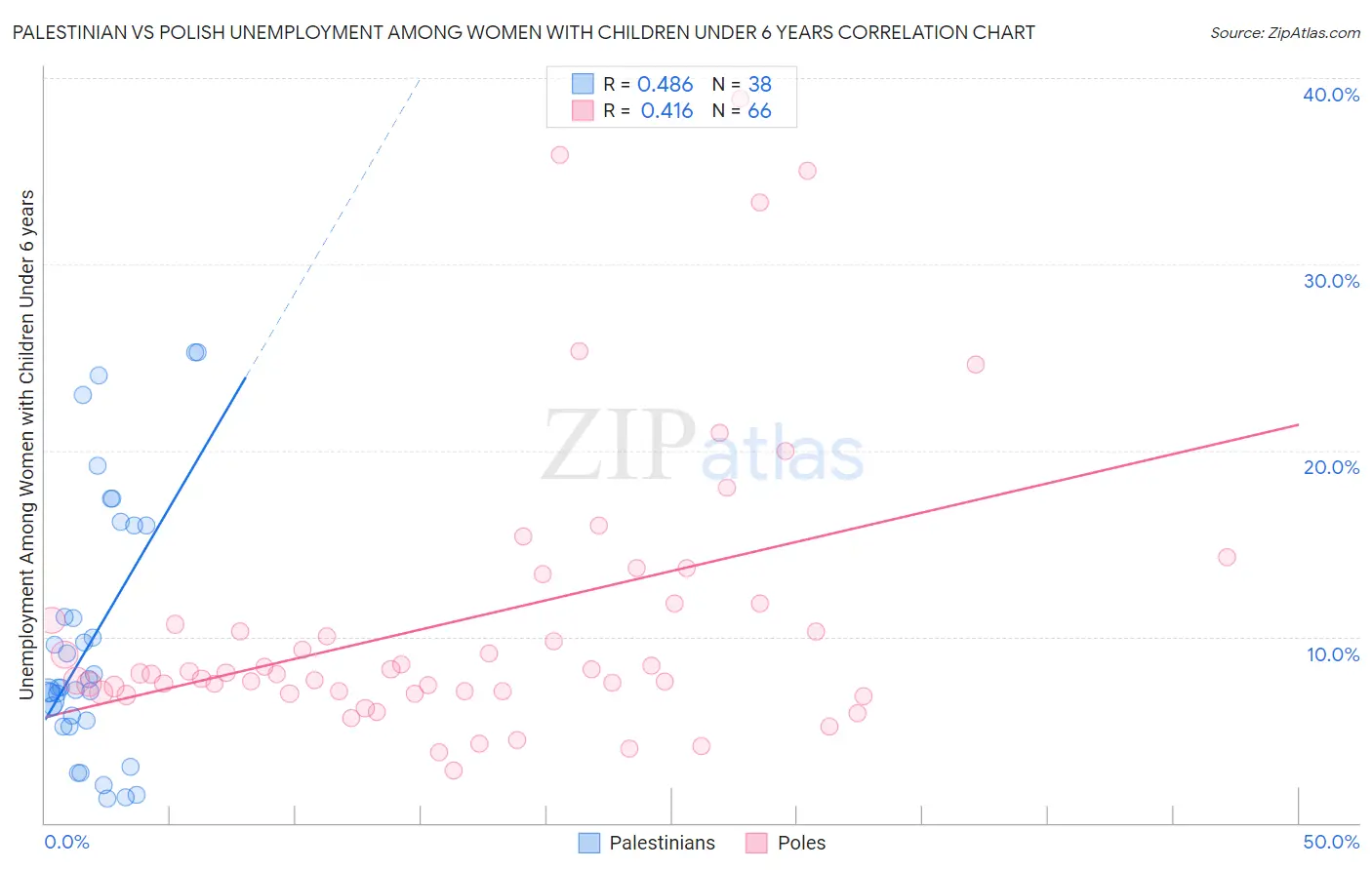 Palestinian vs Polish Unemployment Among Women with Children Under 6 years