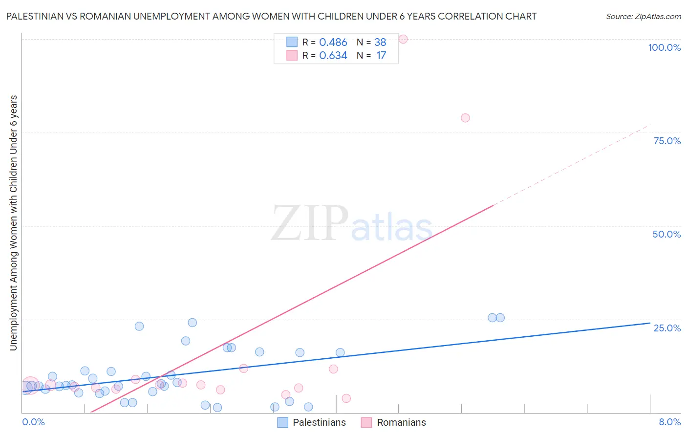 Palestinian vs Romanian Unemployment Among Women with Children Under 6 years