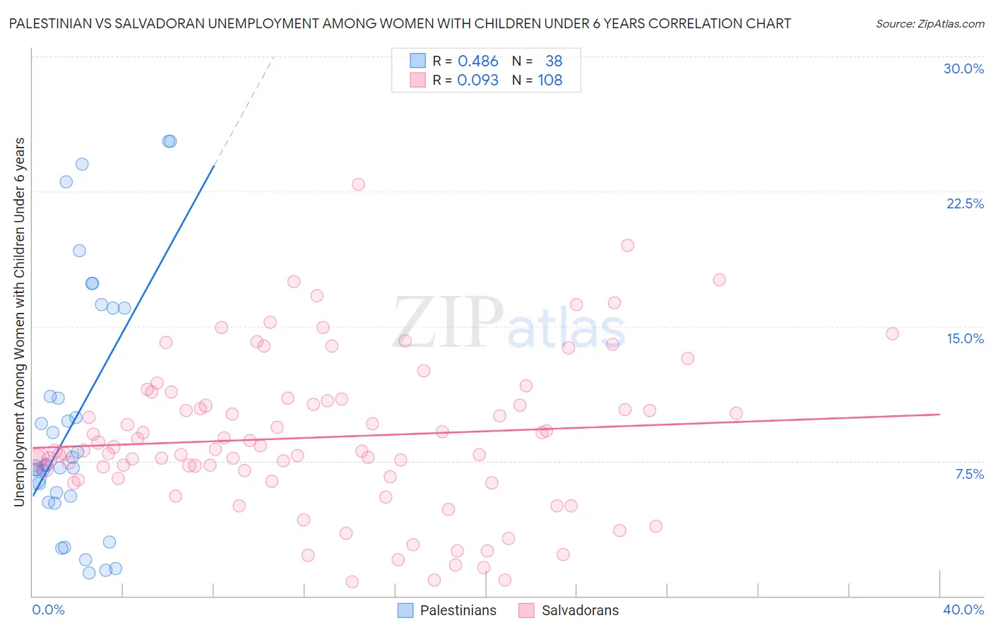 Palestinian vs Salvadoran Unemployment Among Women with Children Under 6 years